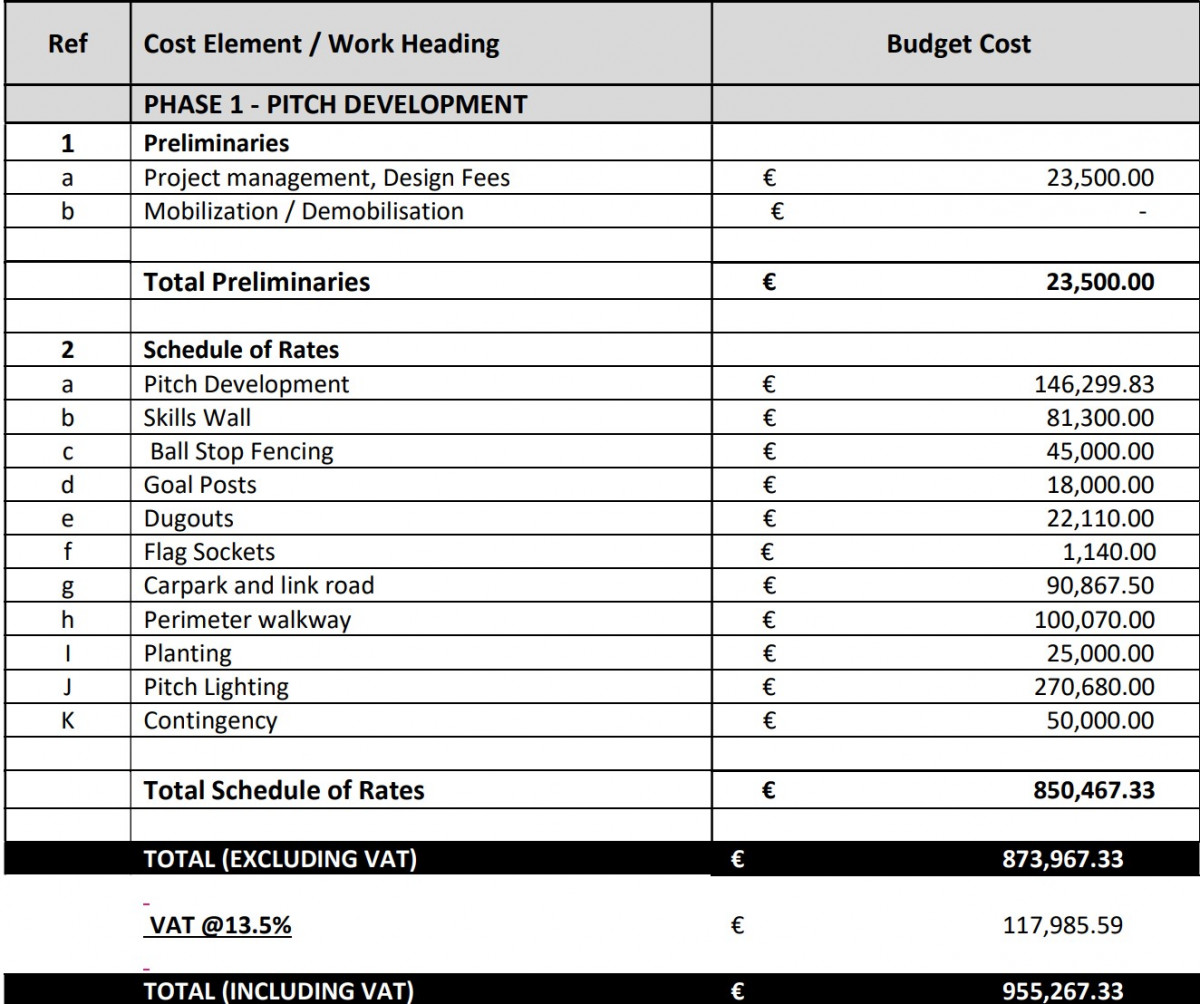 Projected Costs of Development Plan 
